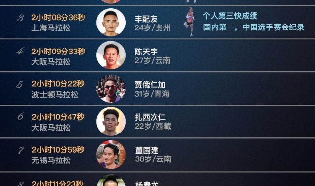 世界杯-盘点2025年中国男子马拉松，选手成绩和代表鞋款
